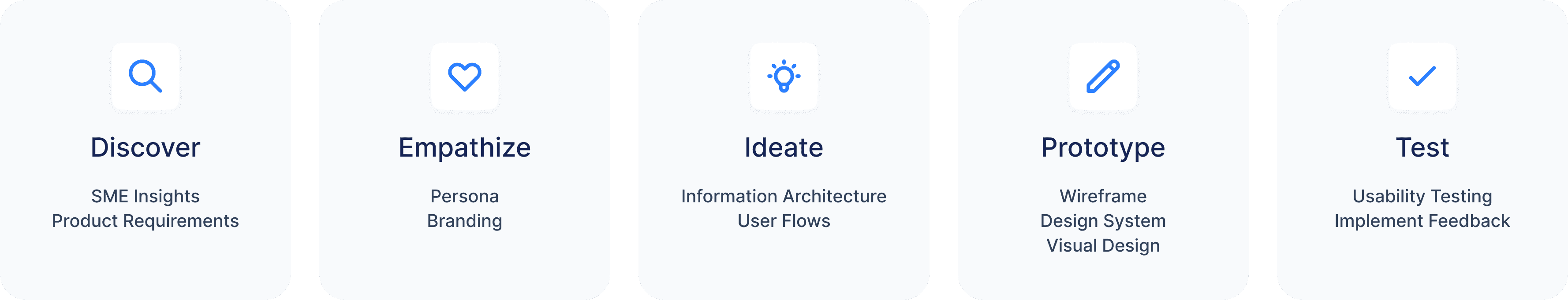 Four-phase design process diagram