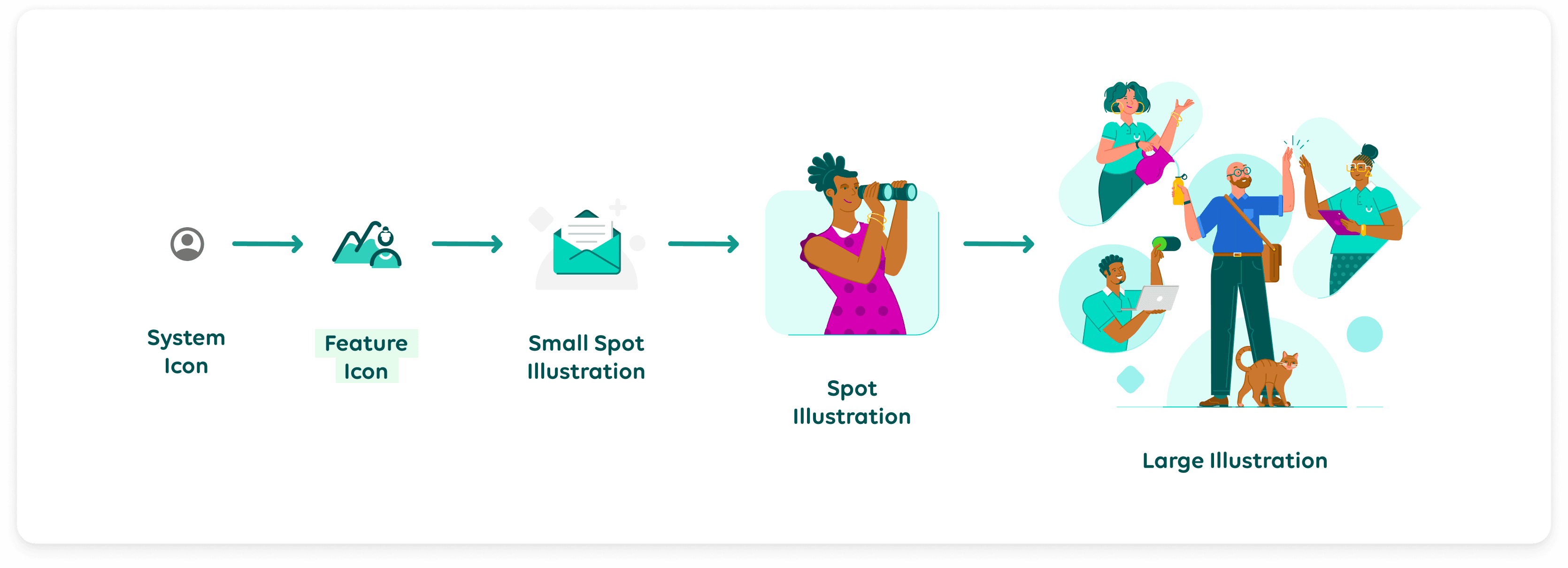 Integrating the system into product UI