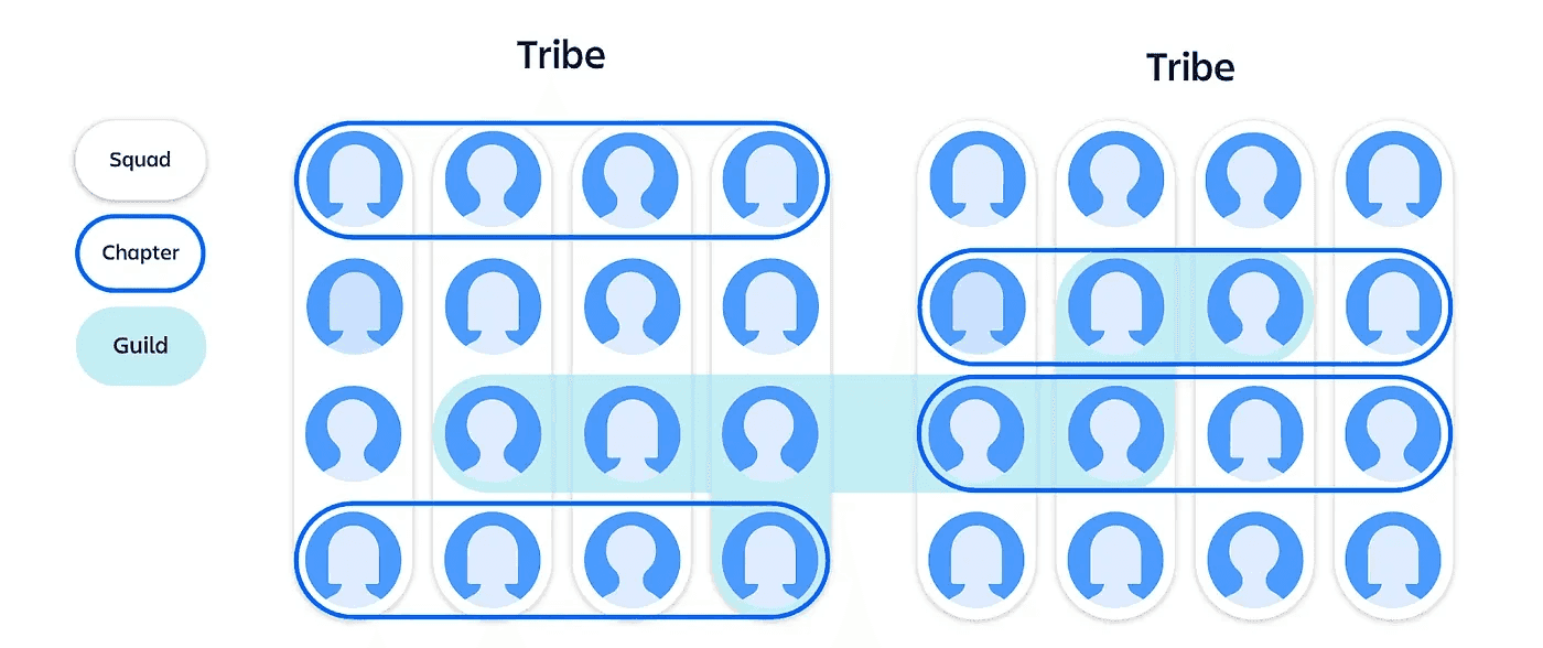 Overview of Spotify's scaling agile