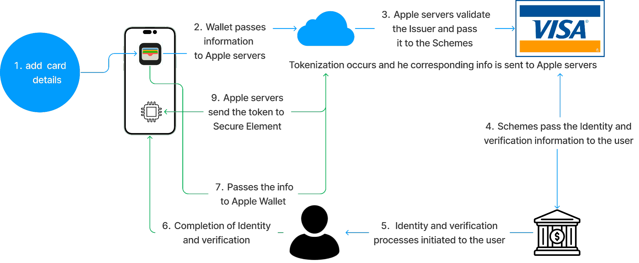 Key technology components: NFC, Secure Element, Secure Intent